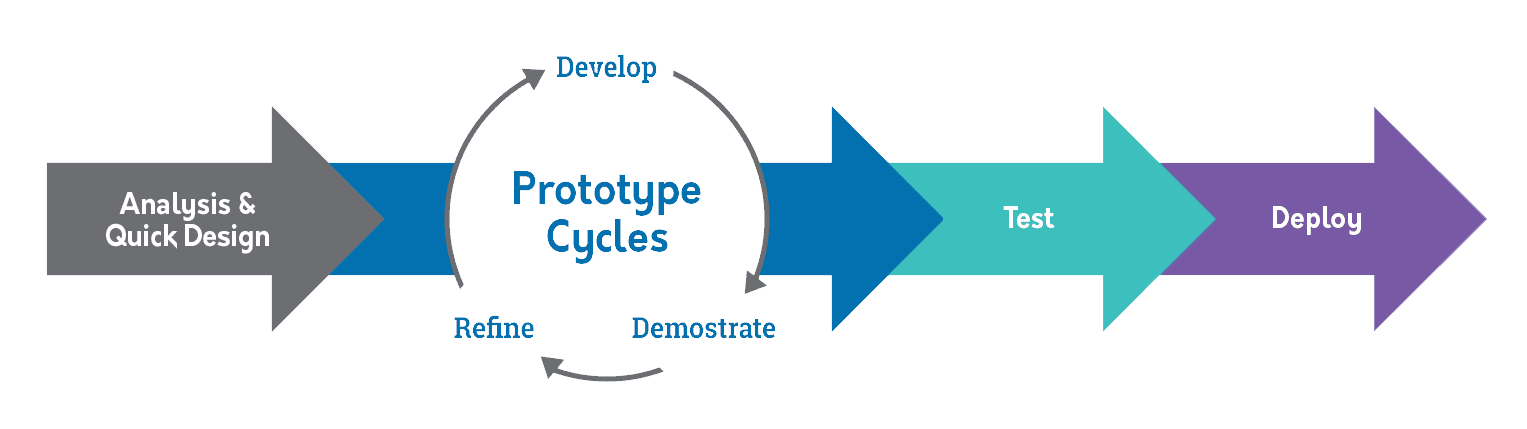 Software Development Methodologies | BairesDev